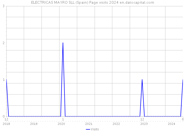 ELECTRICAS MAYRO SLL (Spain) Page visits 2024 