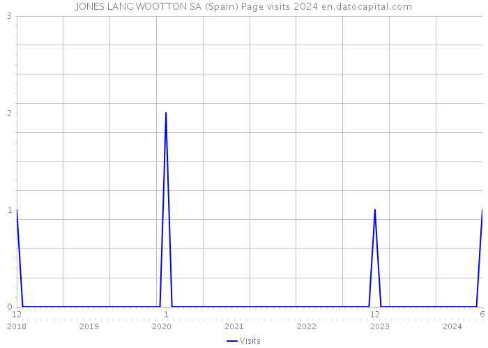 JONES LANG WOOTTON SA (Spain) Page visits 2024 