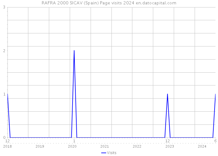 RAFRA 2000 SICAV (Spain) Page visits 2024 