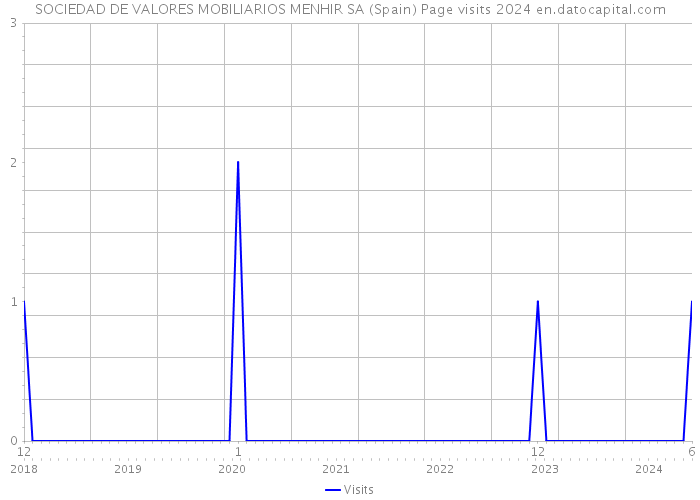 SOCIEDAD DE VALORES MOBILIARIOS MENHIR SA (Spain) Page visits 2024 