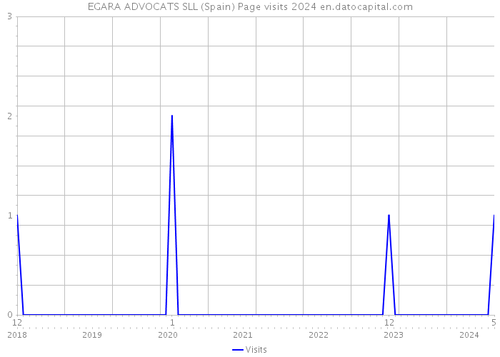 EGARA ADVOCATS SLL (Spain) Page visits 2024 