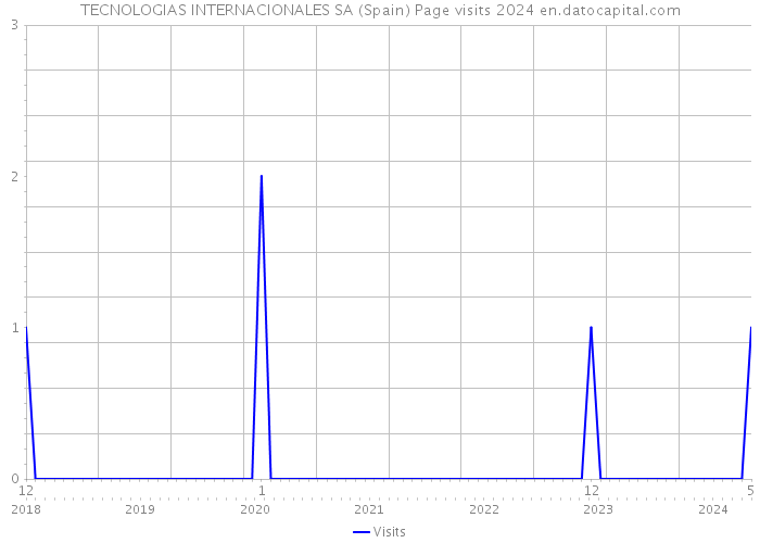 TECNOLOGIAS INTERNACIONALES SA (Spain) Page visits 2024 