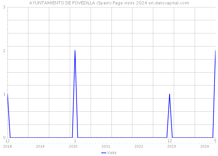 AYUNTAMIENTO DE POVEDILLA (Spain) Page visits 2024 