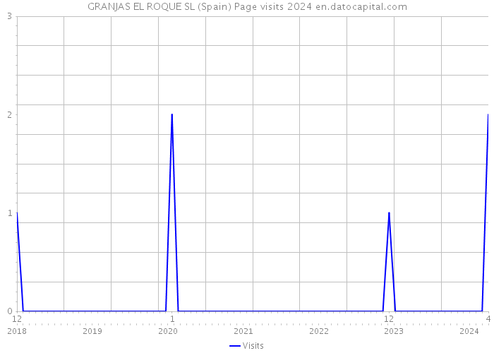 GRANJAS EL ROQUE SL (Spain) Page visits 2024 