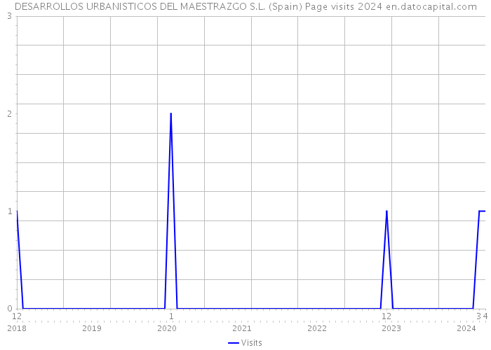 DESARROLLOS URBANISTICOS DEL MAESTRAZGO S.L. (Spain) Page visits 2024 