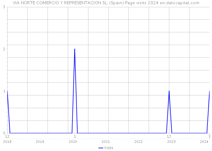 VIA NORTE COMERCIO Y REPRESENTACION SL. (Spain) Page visits 2024 