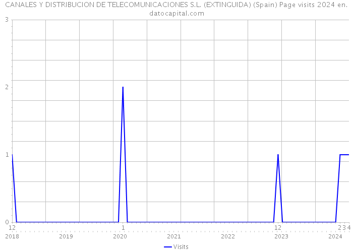 CANALES Y DISTRIBUCION DE TELECOMUNICACIONES S.L. (EXTINGUIDA) (Spain) Page visits 2024 