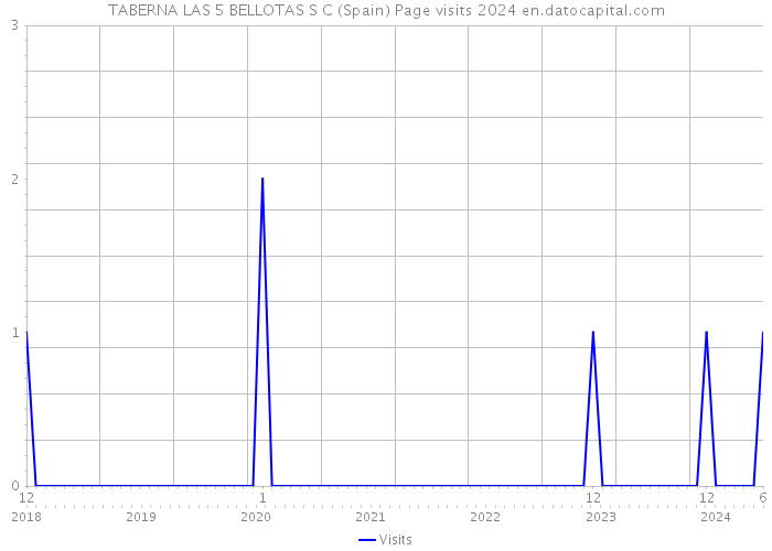 TABERNA LAS 5 BELLOTAS S C (Spain) Page visits 2024 