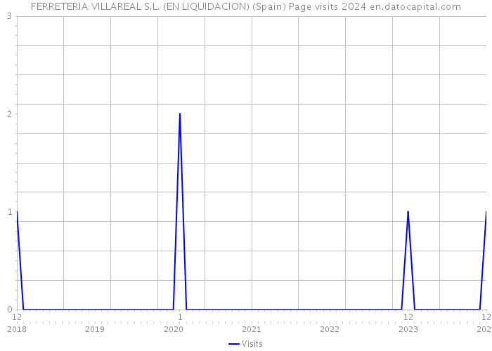 FERRETERIA VILLAREAL S.L. (EN LIQUIDACION) (Spain) Page visits 2024 