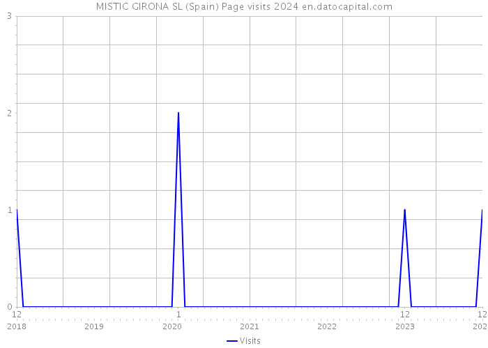 MISTIC GIRONA SL (Spain) Page visits 2024 