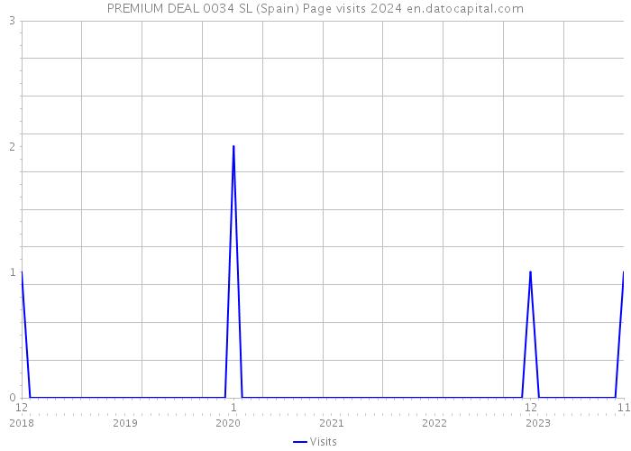 PREMIUM DEAL 0034 SL (Spain) Page visits 2024 