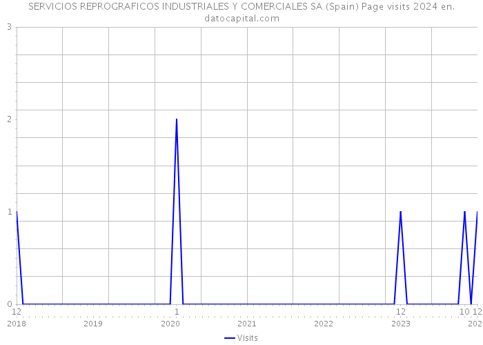 SERVICIOS REPROGRAFICOS INDUSTRIALES Y COMERCIALES SA (Spain) Page visits 2024 