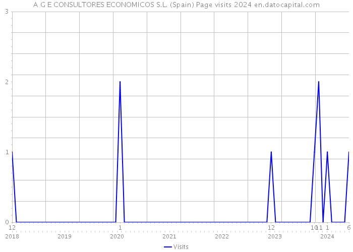 A G E CONSULTORES ECONOMICOS S.L. (Spain) Page visits 2024 