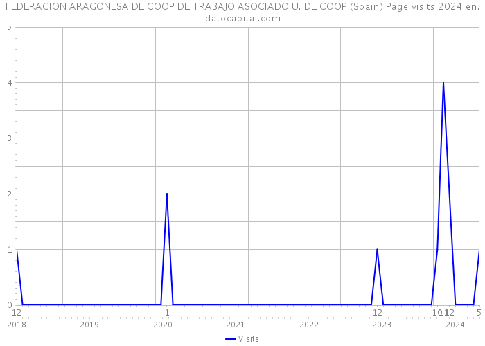 FEDERACION ARAGONESA DE COOP DE TRABAJO ASOCIADO U. DE COOP (Spain) Page visits 2024 