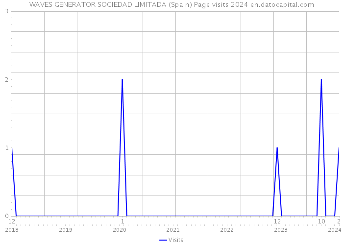 WAVES GENERATOR SOCIEDAD LIMITADA (Spain) Page visits 2024 