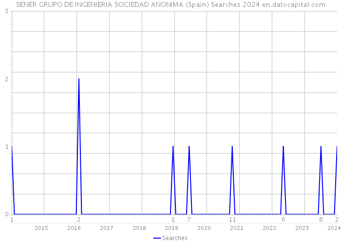SENER GRUPO DE INGENIERIA SOCIEDAD ANONIMA (Spain) Searches 2024 