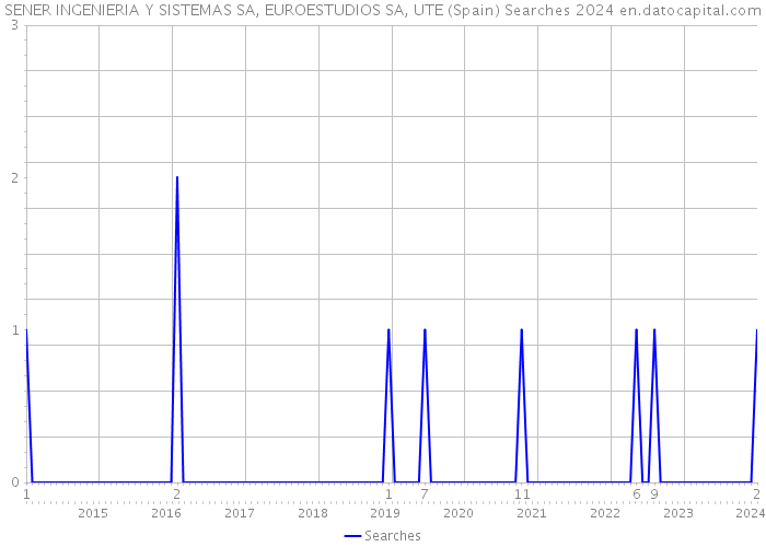 SENER INGENIERIA Y SISTEMAS SA, EUROESTUDIOS SA, UTE (Spain) Searches 2024 