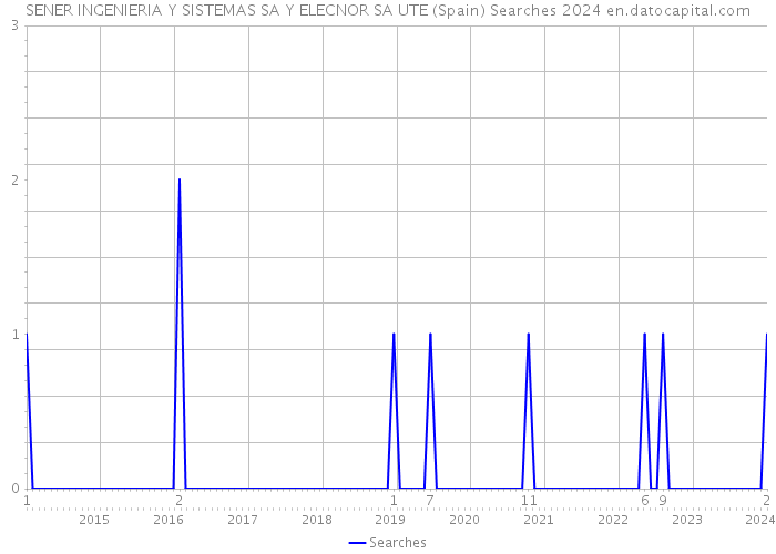 SENER INGENIERIA Y SISTEMAS SA Y ELECNOR SA UTE (Spain) Searches 2024 