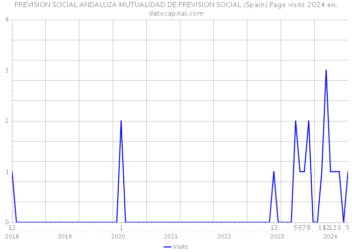 PREVISION SOCIAL ANDALUZA MUTUALIDAD DE PREVISION SOCIAL (Spain) Page visits 2024 