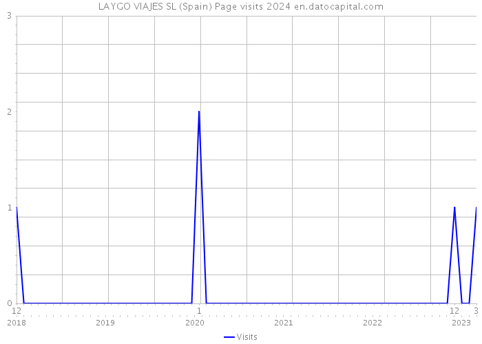 LAYGO VIAJES SL (Spain) Page visits 2024 