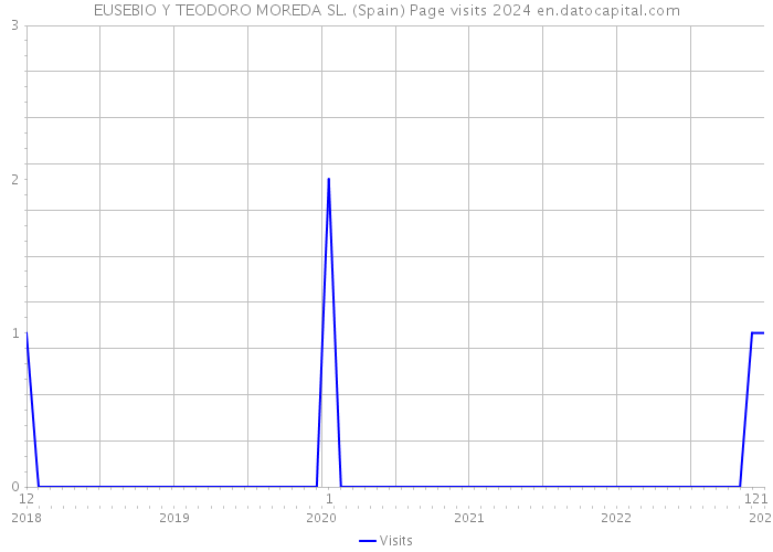 EUSEBIO Y TEODORO MOREDA SL. (Spain) Page visits 2024 