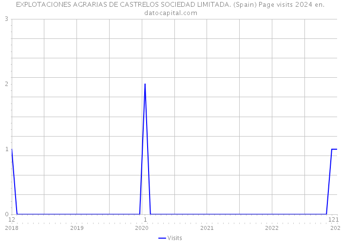 EXPLOTACIONES AGRARIAS DE CASTRELOS SOCIEDAD LIMITADA. (Spain) Page visits 2024 