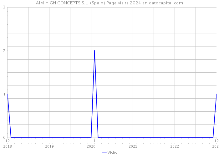 AIM HIGH CONCEPTS S.L. (Spain) Page visits 2024 