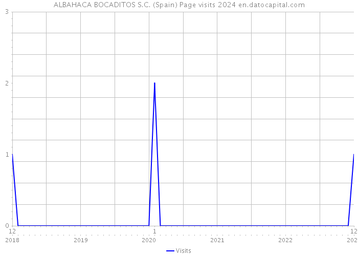ALBAHACA BOCADITOS S.C. (Spain) Page visits 2024 