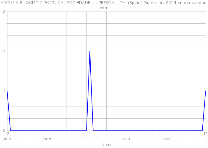 ARCUS AIR LOGISTIC PORTUGAL SOCIEDADE UNIPESSOAL LDA. (Spain) Page visits 2024 