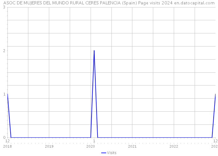 ASOC DE MUJERES DEL MUNDO RURAL CERES PALENCIA (Spain) Page visits 2024 