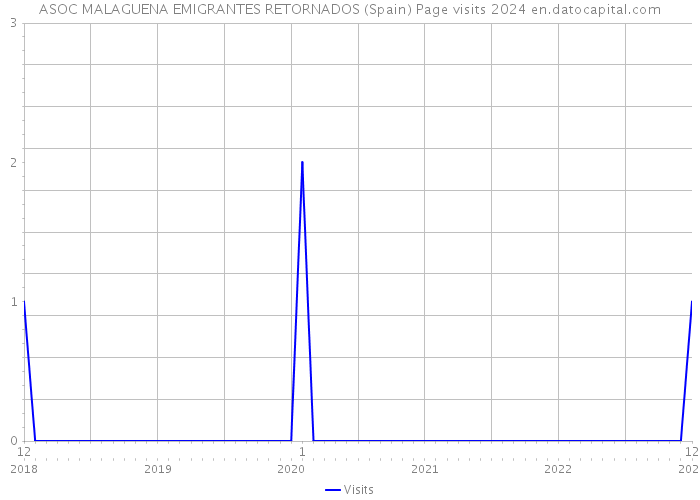 ASOC MALAGUENA EMIGRANTES RETORNADOS (Spain) Page visits 2024 