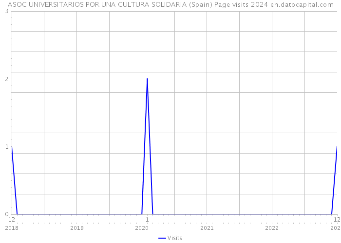 ASOC UNIVERSITARIOS POR UNA CULTURA SOLIDARIA (Spain) Page visits 2024 
