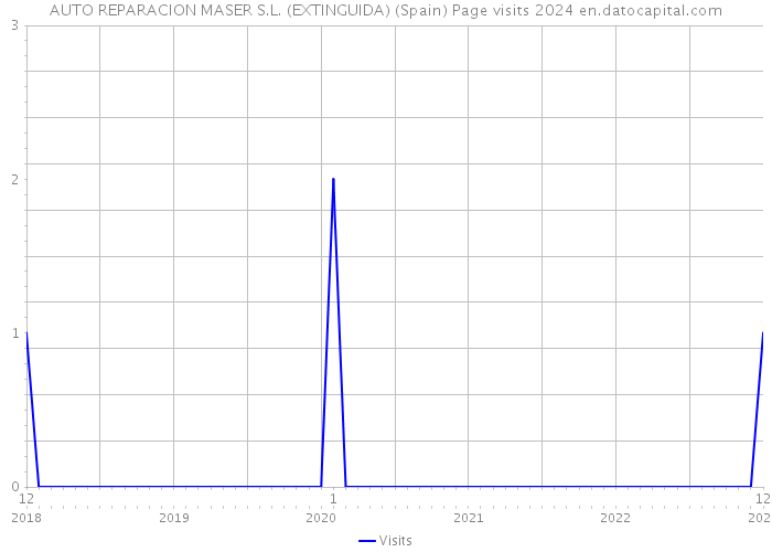 AUTO REPARACION MASER S.L. (EXTINGUIDA) (Spain) Page visits 2024 