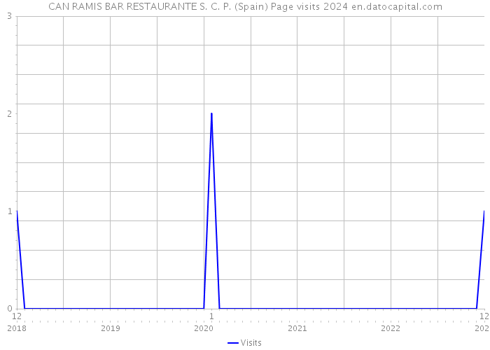 CAN RAMIS BAR RESTAURANTE S. C. P. (Spain) Page visits 2024 