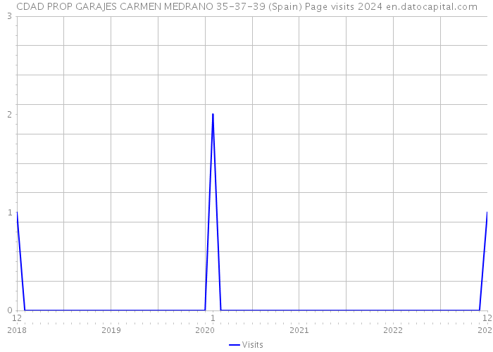 CDAD PROP GARAJES CARMEN MEDRANO 35-37-39 (Spain) Page visits 2024 