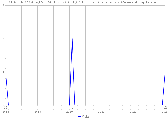 CDAD PROP GARAJES-TRASTEROS CALLEJON DE (Spain) Page visits 2024 
