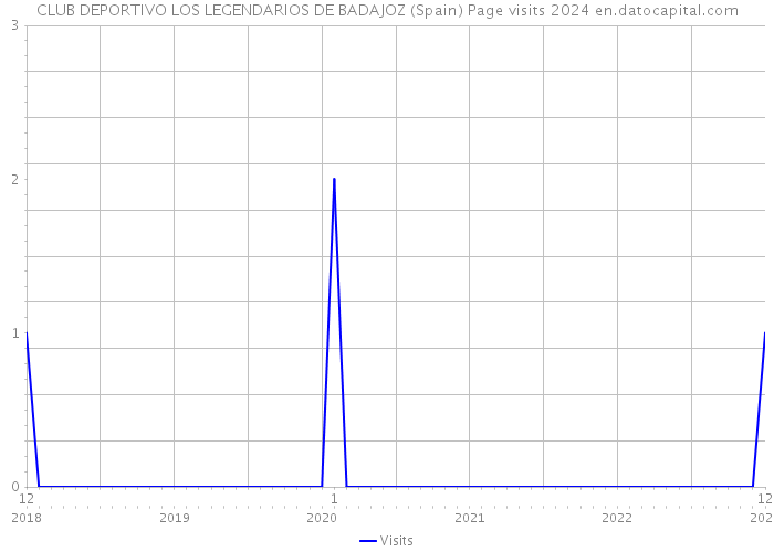 CLUB DEPORTIVO LOS LEGENDARIOS DE BADAJOZ (Spain) Page visits 2024 