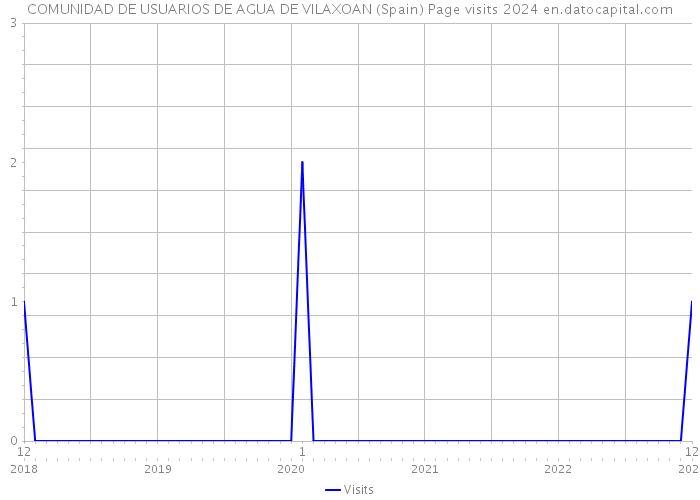 COMUNIDAD DE USUARIOS DE AGUA DE VILAXOAN (Spain) Page visits 2024 