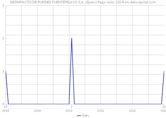 DESIMPACTO DE PURINES FUENTEPELAYO S.A. (Spain) Page visits 2024 