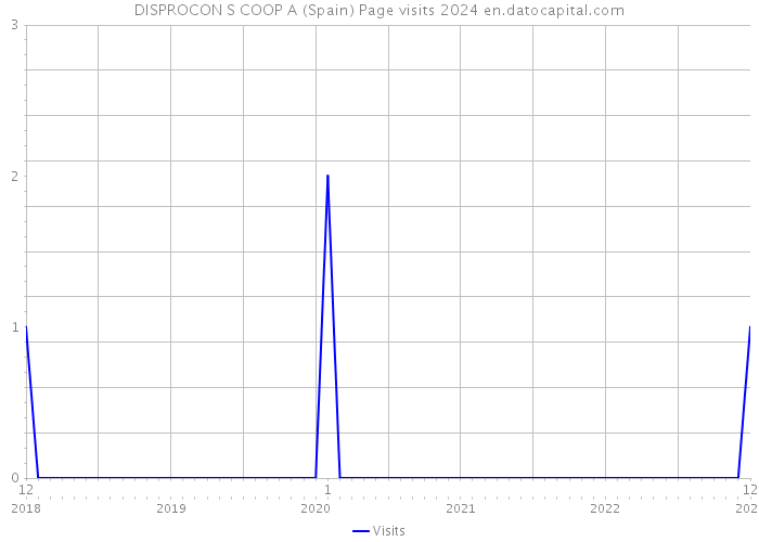 DISPROCON S COOP A (Spain) Page visits 2024 