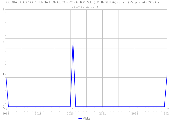 GLOBAL CASINO INTERNATIONAL CORPORATION S.L. (EXTINGUIDA) (Spain) Page visits 2024 