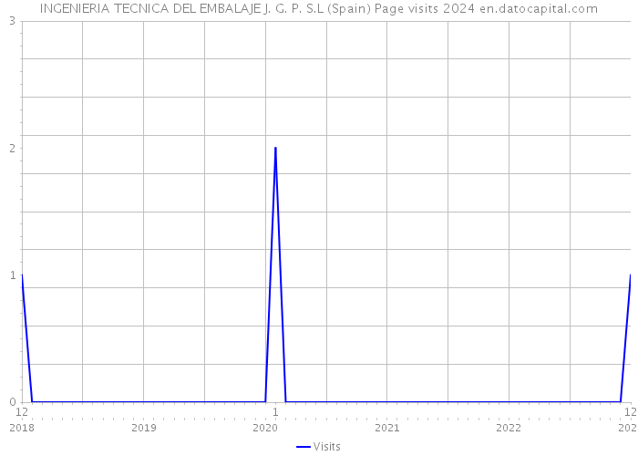 INGENIERIA TECNICA DEL EMBALAJE J. G. P. S.L (Spain) Page visits 2024 