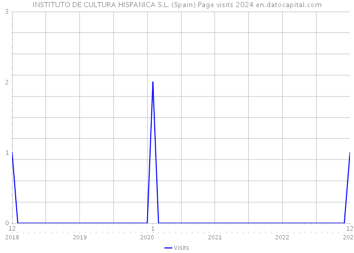 INSTITUTO DE CULTURA HISPANICA S.L. (Spain) Page visits 2024 