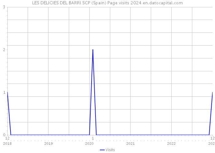 LES DELICIES DEL BARRI SCP (Spain) Page visits 2024 
