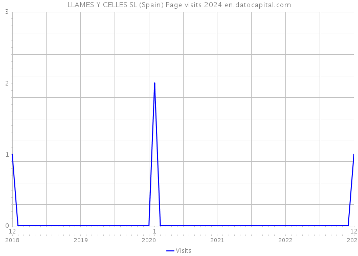 LLAMES Y CELLES SL (Spain) Page visits 2024 