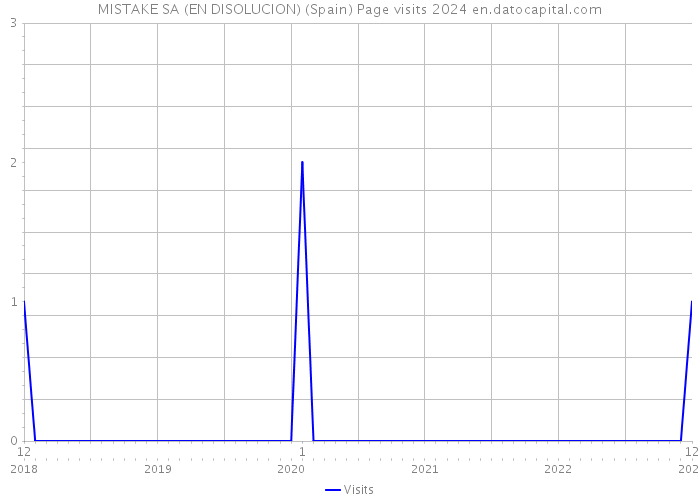 MISTAKE SA (EN DISOLUCION) (Spain) Page visits 2024 