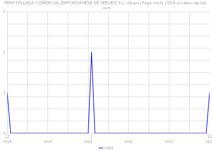 PERATALLADA COMERCIAL EMPORDANESA DE SERVEIS S.L. (Spain) Page visits 2024 