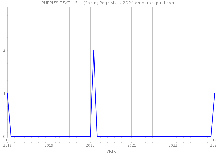 PUPPIES TEXTIL S.L. (Spain) Page visits 2024 