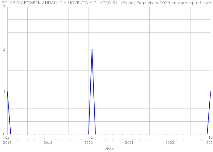 SOLARKRAFTWERK ANDALUCIA NOVENTA Y CUATRO S.L. (Spain) Page visits 2024 