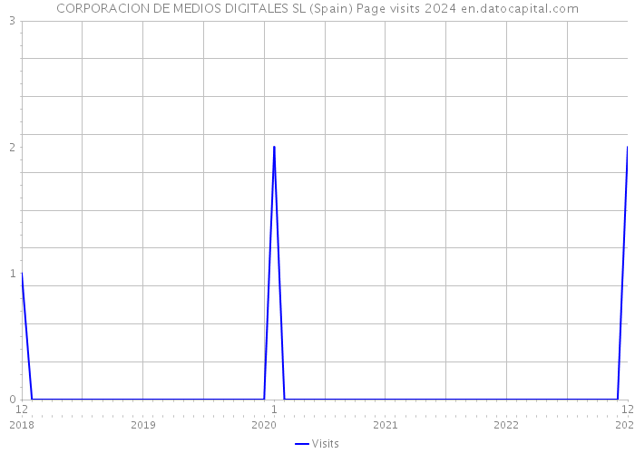 CORPORACION DE MEDIOS DIGITALES SL (Spain) Page visits 2024 
